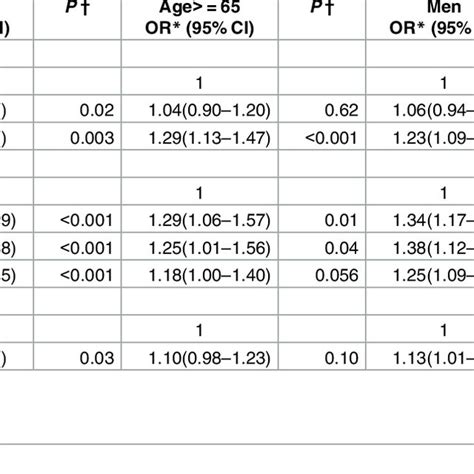adjusted common odds ratio.